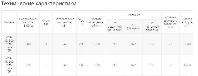 Осевой вентилятор низкого давления Ровен YWF-4D-500 with plate (ZF)